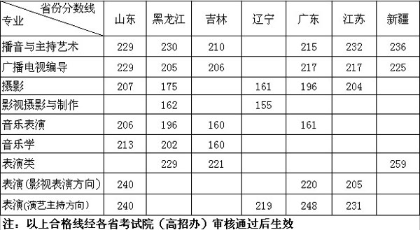 華中師范大學(xué)武漢傳媒學(xué)院2014年藝術(shù)類專業(yè)測試合格分?jǐn)?shù)線.jpg 華中師范大學(xué)武漢傳媒學(xué)院2014年藝術(shù)類專業(yè)測試合格分?jǐn)?shù)線.jpg